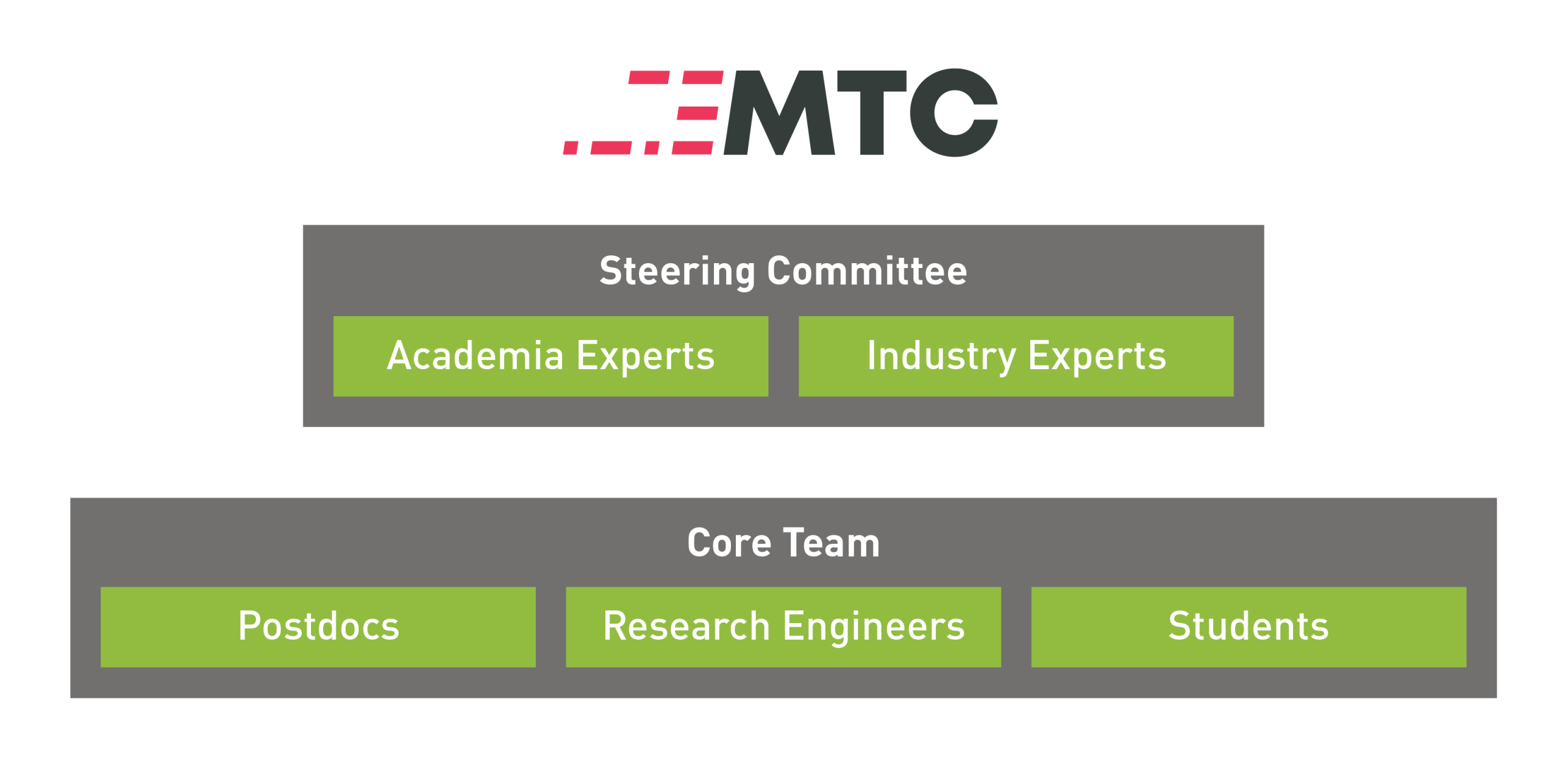 MTC Organizational Structure